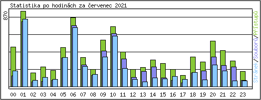 Statistika po hodinch