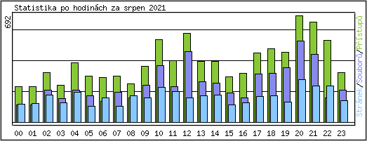 Statistika po hodinch