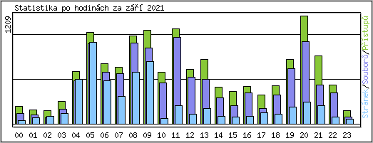 Statistika po hodinch