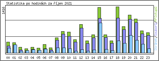 Statistika po hodinch