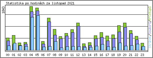 Statistika po hodinch