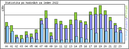 Statistika po hodinch