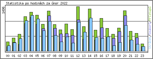 Statistika po hodinch