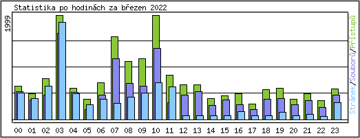 Statistika po hodinch