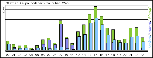 Statistika po hodinch