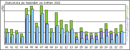 Statistika po hodinch