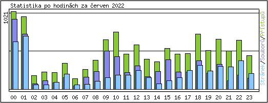 Statistika po hodinch