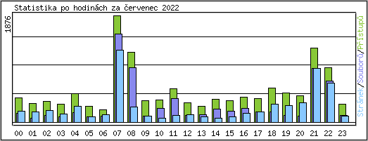 Statistika po hodinch