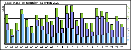 Statistika po hodinch