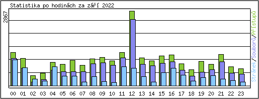 Statistika po hodinch