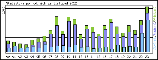 Statistika po hodinch