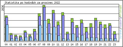 Statistika po hodinch