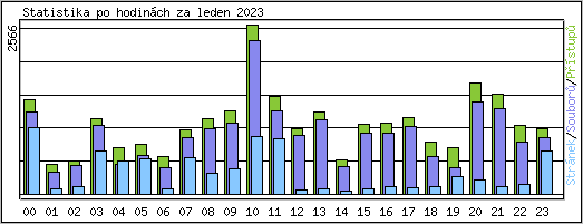 Statistika po hodinch