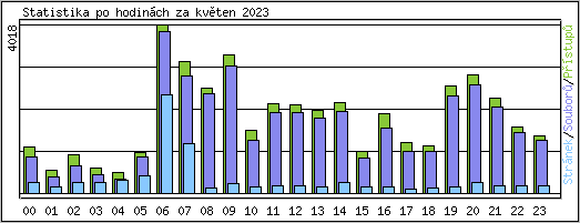 Statistika po hodinch