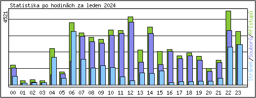 Statistika po hodinch