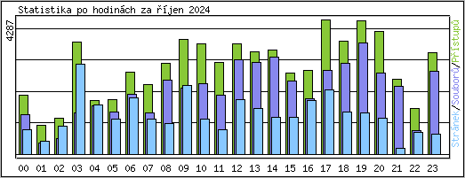 Statistika po hodinch