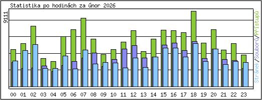Statistika po hodin�ch