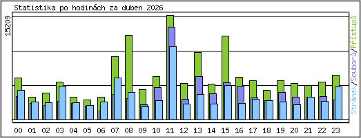 Statistika po hodin�ch