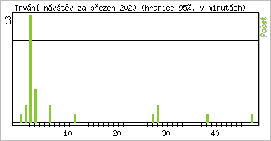 Statistika po hodinch