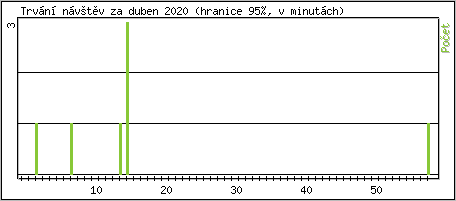 Statistika po hodinch