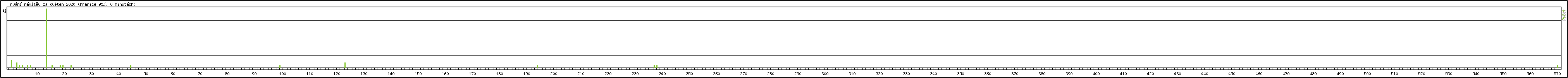 Statistika po hodinch