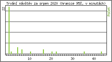 Statistika po hodinch