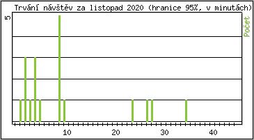 Statistika po hodinch