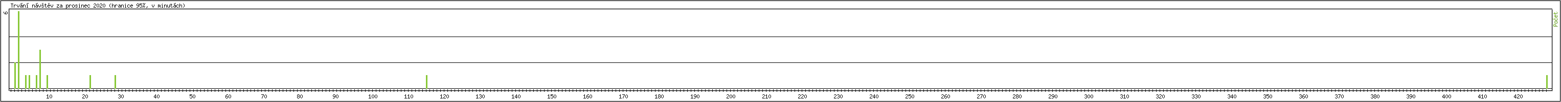 Statistika po hodinch