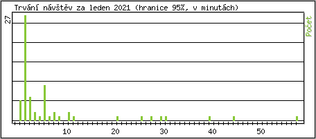 Statistika po hodinch