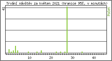 Statistika po hodinch