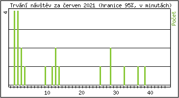 Statistika po hodinch