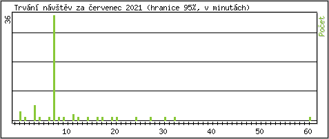 Statistika po hodinch