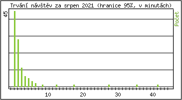 Statistika po hodinch