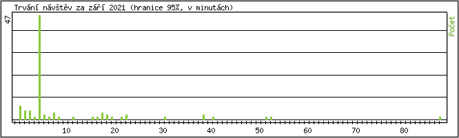 Statistika po hodinch