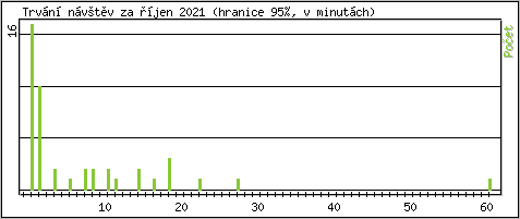 Statistika po hodinch