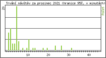 Statistika po hodinch