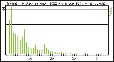 Statistika po hodinách