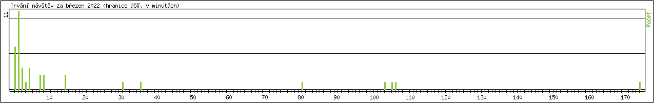 Statistika po hodinch