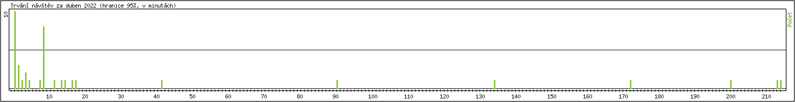 Statistika po hodinch