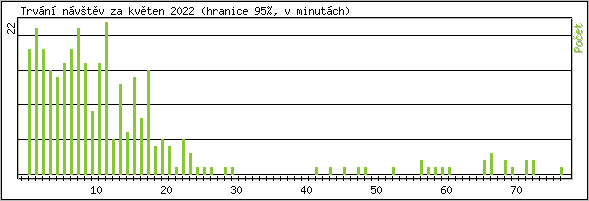 Statistika po hodinch