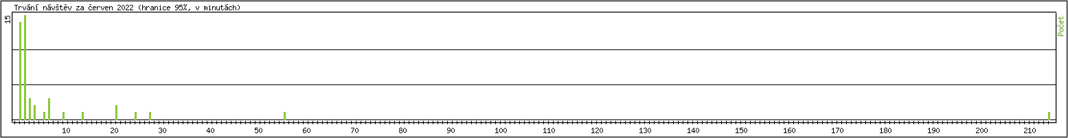 Statistika po hodinch