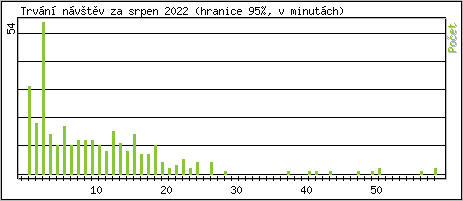 Statistika po hodinch