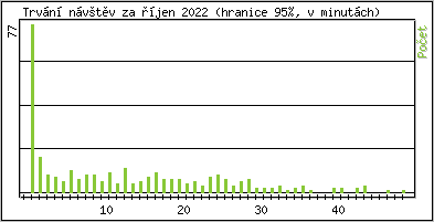 Statistika po hodinch