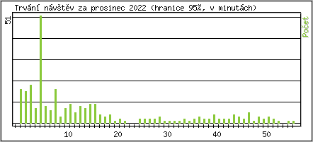 Statistika po hodinch