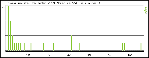 Statistika po hodinch