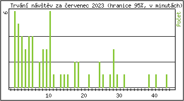 Statistika po hodinách