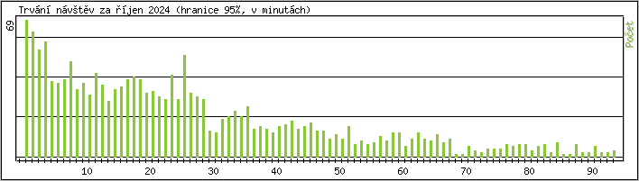 Statistika po hodinch