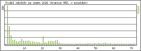 Statistika po hodin�ch
