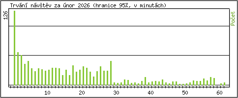 Statistika po hodin�ch