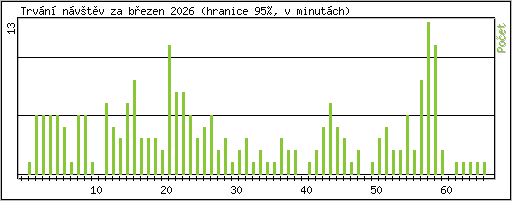 Statistika po hodin�ch